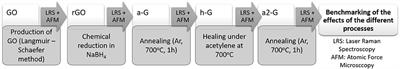 Mapping of Graphene Oxide and Single Layer Graphene Flakes—Defects Annealing and Healing